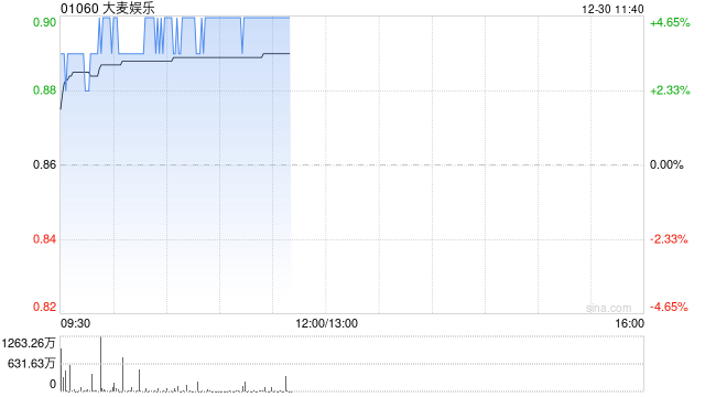 大麦娱乐午前涨近5% 西部证券首予公司“买入”评级