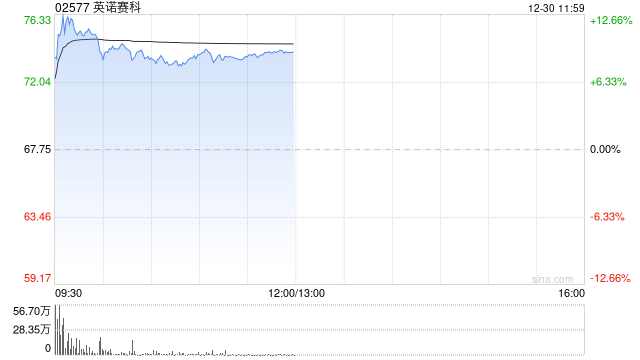 英诺赛科盘中涨超12% 公司氮化镓产品精准契合多领域核心需求