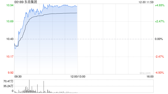 东岳集团午前涨近5% 公司为氟硅行业龙头