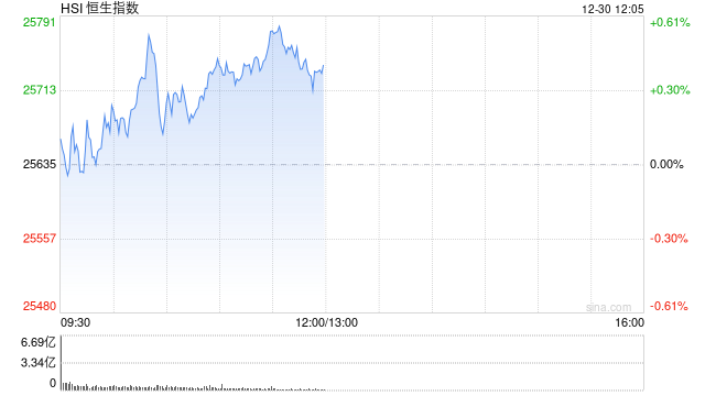 午评：港股恒指涨0.44% 科指涨1.04% 科网股普涨 半导体板块强势 英矽智能首日涨超34%