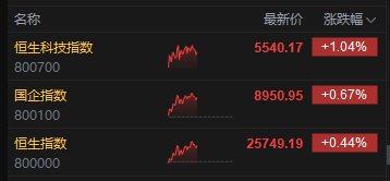 午评：港股恒指涨0.44% 科指涨1.04% 科网股普涨 半导体板块强势 英矽智能首日涨超34%
