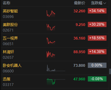 午评：港股恒指涨0.44% 科指涨1.04% 科网股普涨 半导体板块强势 英矽智能首日涨超34%