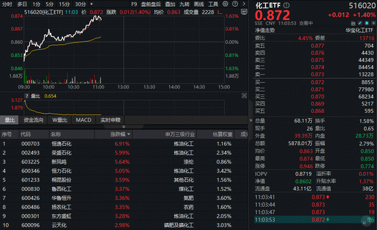 化工板块强势回归！石化、化肥股领涨，化工ETF（516020）上探1.63%！
