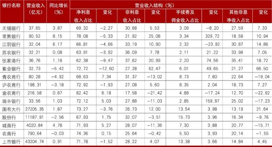减速提质、降本增效，巩固高质量发展态势——A股上市农商银行三季报分析