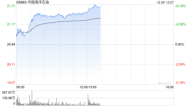 石油股午前走高 中海油涨近4%中国石油涨近3%