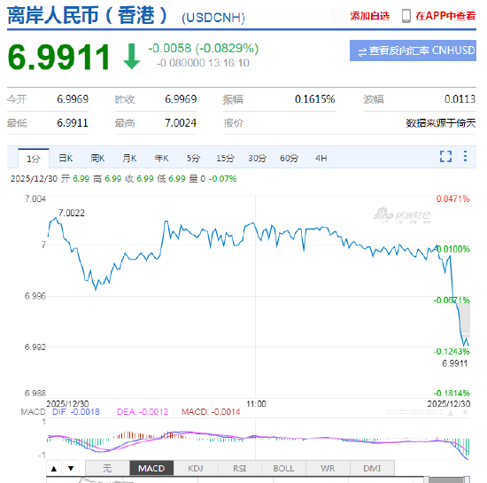 美元指数持续走弱 在岸、离岸人民币双双升破7关口！