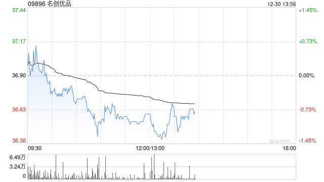名创优品于12月29日斥资24.64万美元回购5.13万股