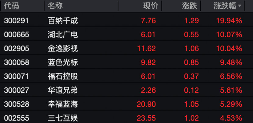 爆发！A股，这一板块10连涨！