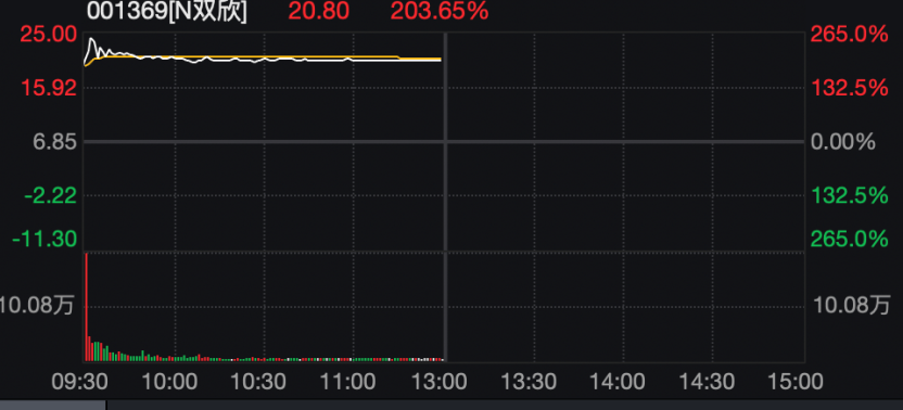 爆发！A股，这一板块10连涨！