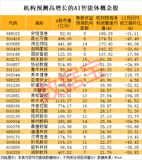 Meta宣布重大收购，AI智能体概念爆发，高增长潜力股出炉