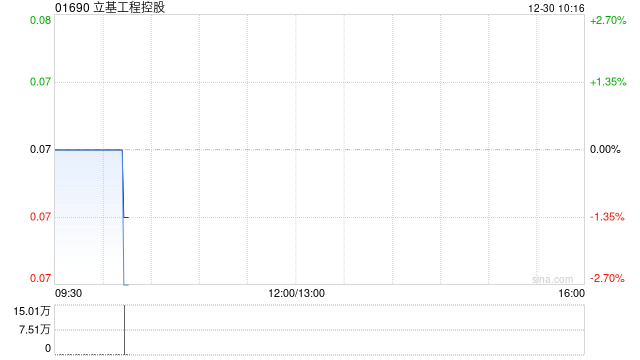 立基工程控股于12月24日注销526万股已购回股份