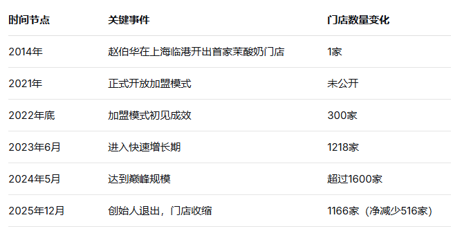 创始人离场、门店锐减：茉酸奶的“狂飙”与失速