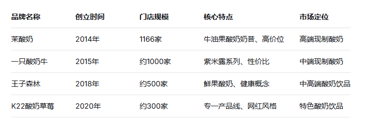 创始人离场、门店锐减：茉酸奶的“狂飙”与失速