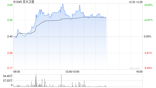 亚太卫星午前涨超7% 近五个交易日累计涨幅接近30%