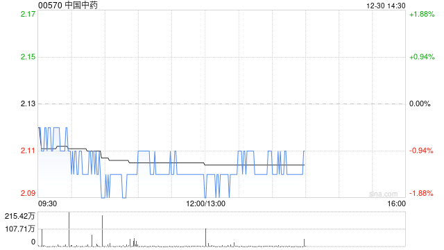 大摩：降中国中药目标价至1.5港元 维持“减持”评级