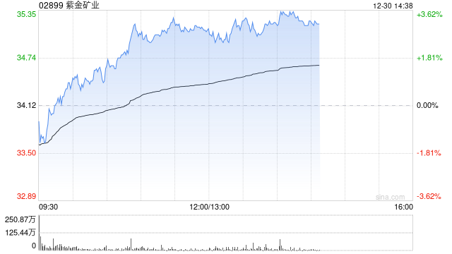 紫金矿业午前涨逾3% 巨龙铜矿二期改扩建工程成功联动试车