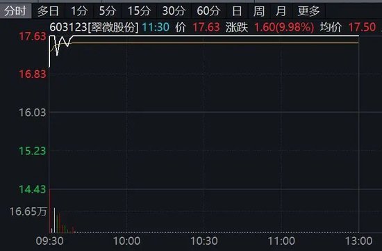 603123，秒涨停！利好来袭，这一概念突然爆发！