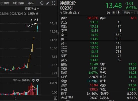 603123，秒涨停！利好来袭，这一概念突然爆发！