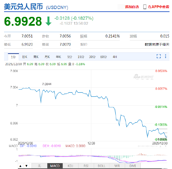 人民币对美元即期汇率升破“7”，今年已累计升值4%