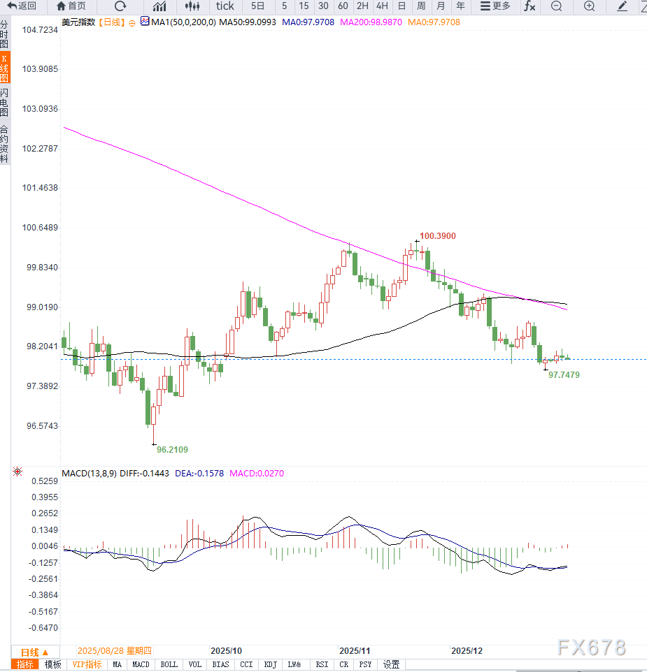 美联储纪要前美元指数维持低位震荡，等待方向选择