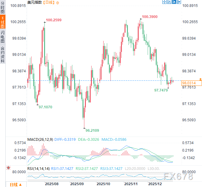 美元的平静还有多久？美联储纪要今晚掀牌，美元2025或创八年最大跌幅