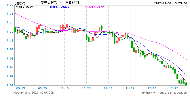 美元指数持续走弱 在岸人民币升破7关口
