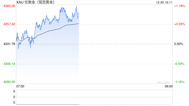 黄金惊人暴跌后突然“大变脸”！金价亚盘飙升约48美元 FXStreet分析师金价交易分析