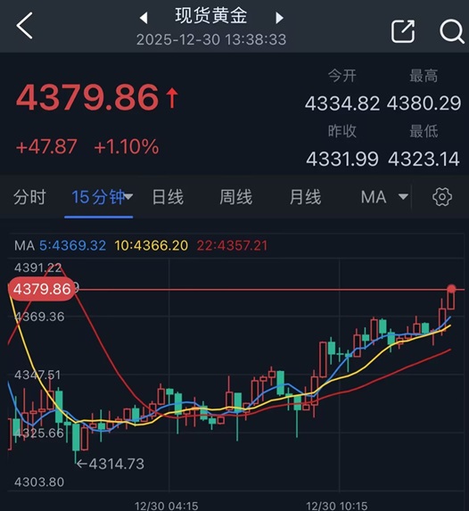黄金惊人暴跌后突然“大变脸”！金价亚盘飙升约48美元 FXStreet分析师金价交易分析