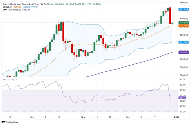 黄金惊人暴跌后突然“大变脸”！金价亚盘飙升约48美元 FXStreet分析师金价交易分析