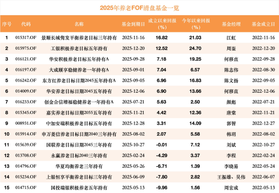 年内15只养老FOF集中清盘：国联养老FOF三年跌0.01%“白忙一场”，国投瑞银积极养老五年持有跌9.96%垫底