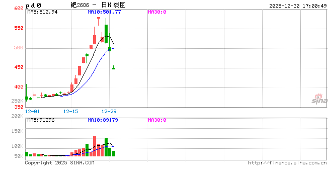 【专题报告】从历史经验看年末铂钯行情