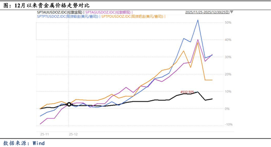 【专题报告】从历史经验看年末铂钯行情