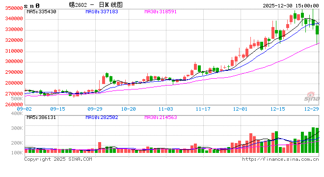 长江有色：30日锡价暴跌 全线抛售看跌浓厚现货谨慎询盘
