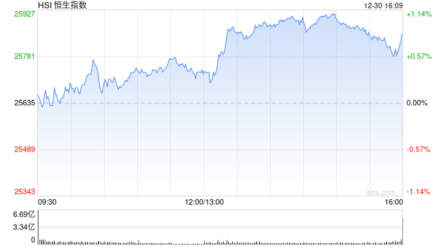 收评:港股恒指涨0.86% 科指涨1.74% 科网股普涨 机器人概念股走高 百度涨近9%