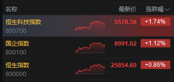收评:港股恒指涨0.86% 科指涨1.74% 科网股普涨 机器人概念股走高 百度涨近9%