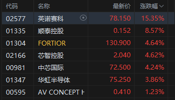 收评:港股恒指涨0.86% 科指涨1.74% 科网股普涨 机器人概念股走高 百度涨近9%