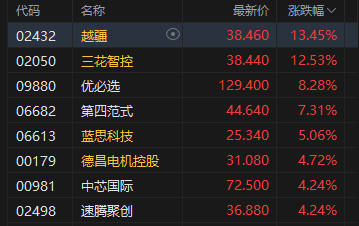 收评:港股恒指涨0.86% 科指涨1.74% 科网股普涨 机器人概念股走高 百度涨近9%