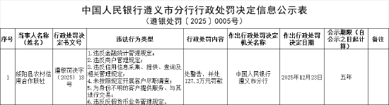 绥阳县农村信用合作联社被罚127.3万元：违反金融统计管理规定等