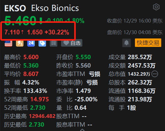 美股异动丨Applied Digital盘前大涨超30% 拟分拆云业务，与EKSO合并组建新实体