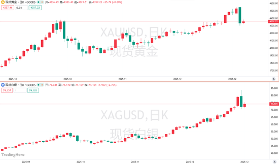 资深贵金属多头发出紧急警告:现在最重要的是“获利了结”!