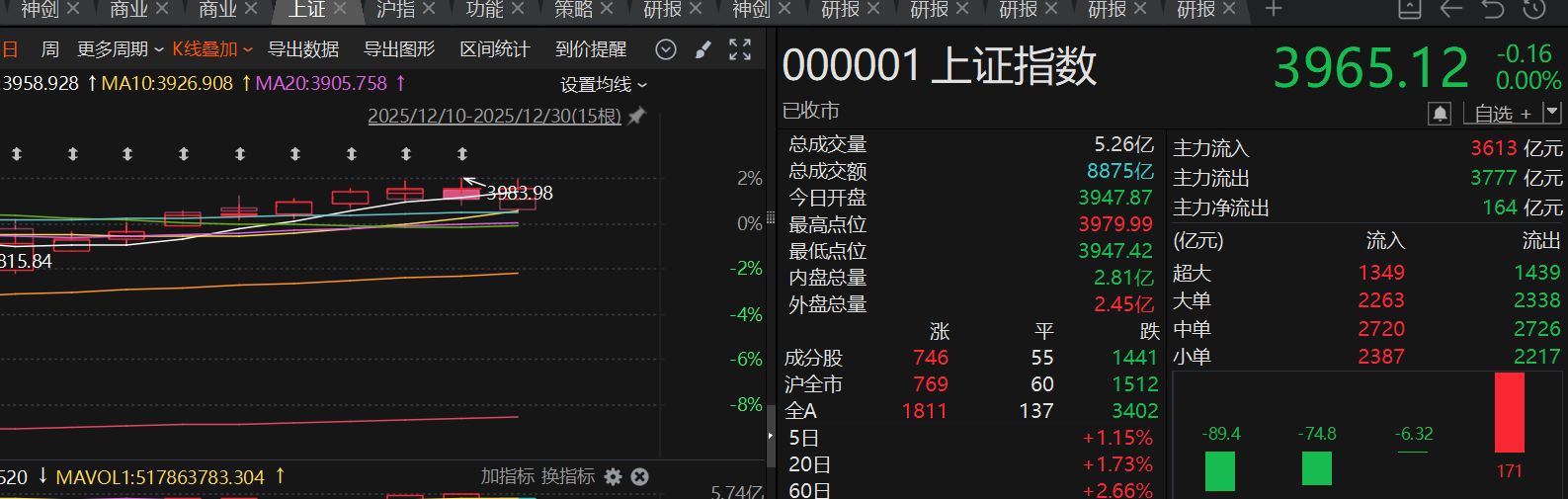 沪指罕见十连阳背后，这个板块午后突然大爆发，发生了什么？