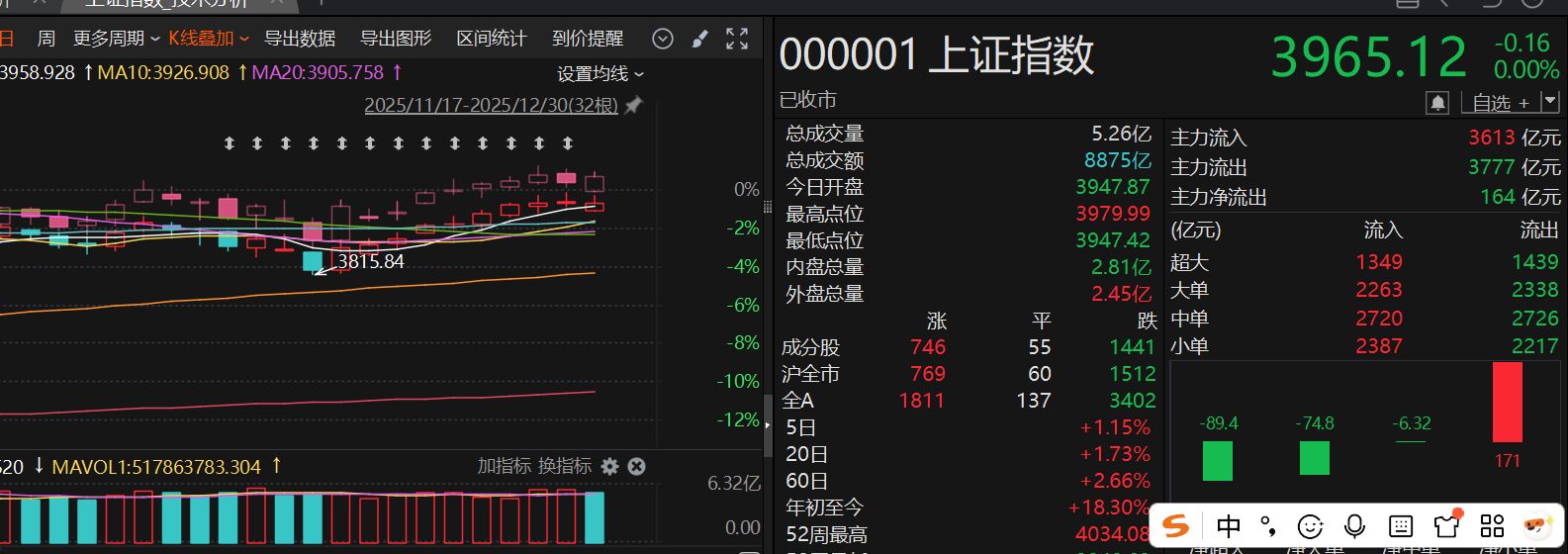 沪指罕见十连阳背后，这个板块午后突然大爆发，发生了什么？
