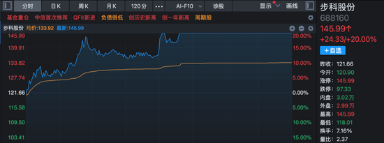 A股尾盘异动！这个板块放量拉升，多股20%涨停！