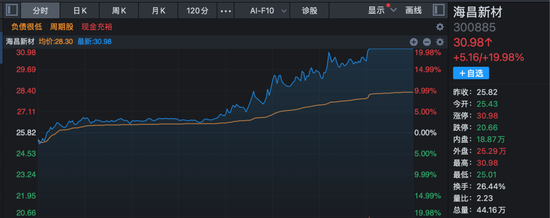 A股尾盘异动！这个板块放量拉升，多股20%涨停！