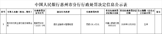 惠州农村商业银行被罚128.4万元：违反金融统计管理规定