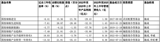 这边白银基金夺冠,那边国投瑞银被告