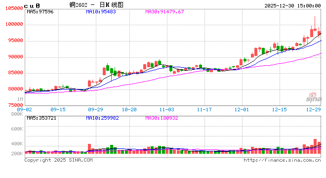 长江有色:30日铜价暴跌 下游“恐高”情绪蔓延