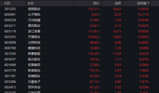 沪指，10连阳！这一板块，午后爆发