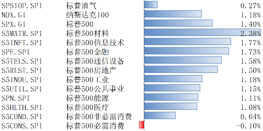 美股上涨，估值仍处相对高位，降息预期回升