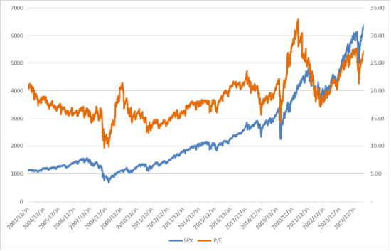 美股上涨，估值仍处相对高位，降息预期回升